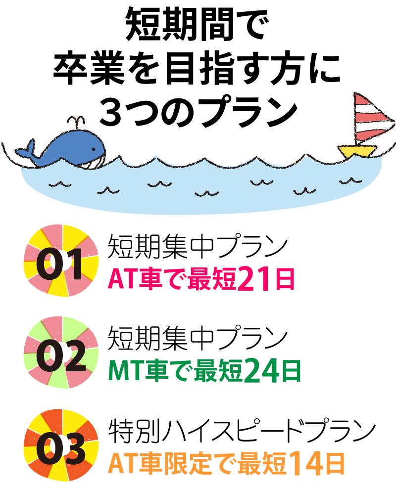 短期間で卒業を目指す方に
